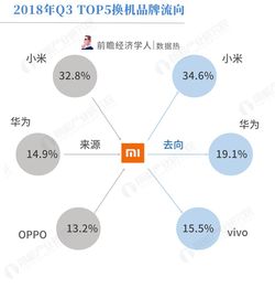 2018年第三季度手機市場觀察 OPPO R15引領換機潮，藍綠廠用戶互換現象顯著